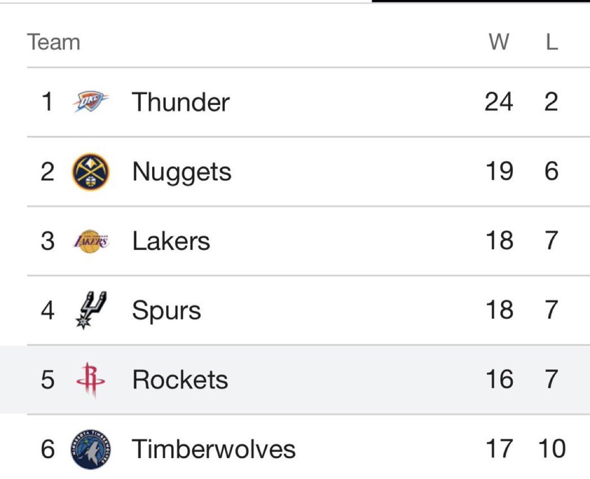 CorysSwan's tweet photo. That’s a crazy top 6 in the West.  Only the Pistons and Knicks can hang with them from the East.  If OKC weren’t in outer space I’d think the other five are amazing. https://t.co/7gLPknRK0d