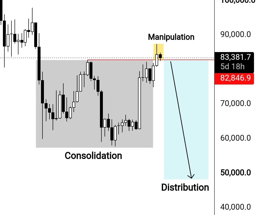 Whisperer101's tweet photo. $BTC ( W- chart) 

Weekly candle close above previous high but it was not strong close through (as it hit into HTF KL &amp; forming wick) so anticipating lower price , Red line  is KL once we break it , bear will take control. https://t.co/Hj9dDb8orc