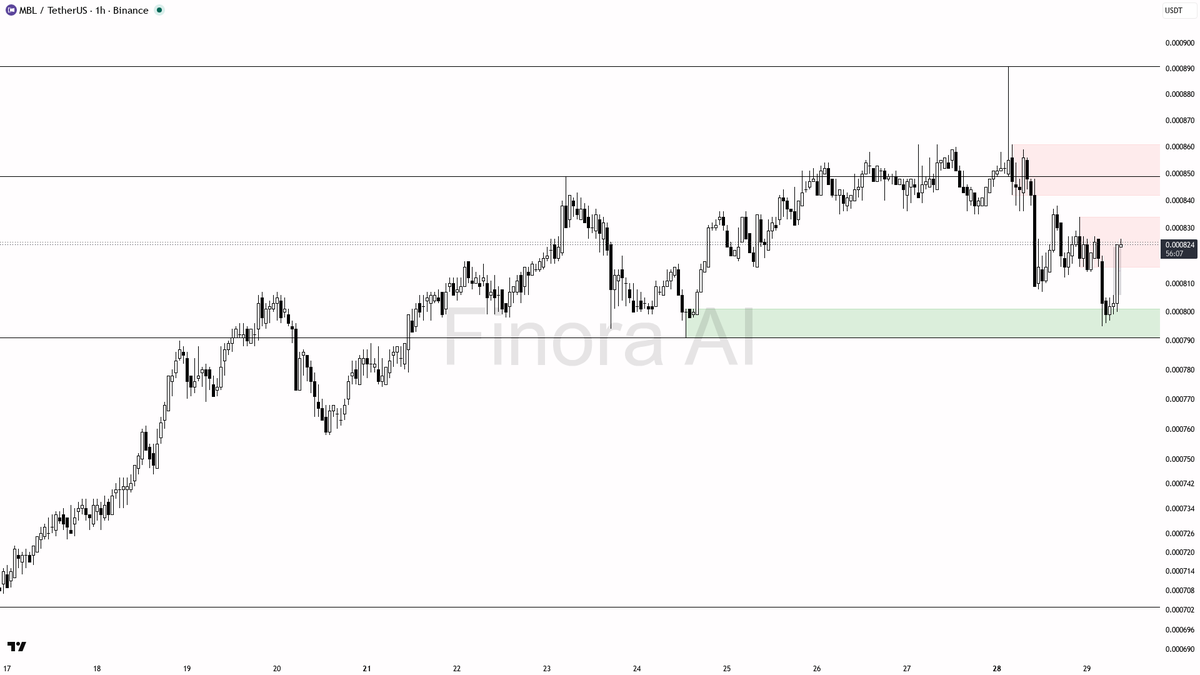 🔍 $MBL 6.3x volume +2.6% looks like liquidity grab not bid 🧵👇 
 [📷](https://pbs.twimg.com/media/HTXNppkXYAAlHUu.png) https://pbs.twimg.com/media/HTXNppkXYAA