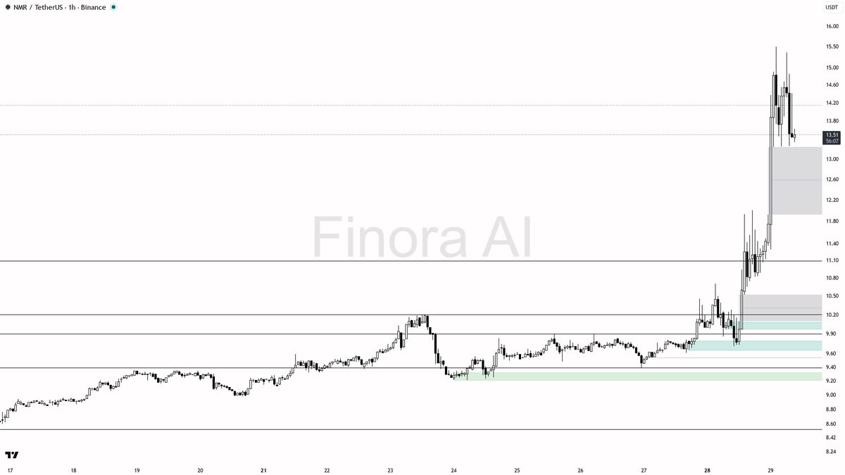 📈 $NMR -3.6% dip on 5.4x volume looks like dip fuel not failure 🧵👇 
 [📷](https://pbs.twimg.com/media/HTXNqRkWcAAVTz1.png) https://pbs.twimg.com/media/HTXNqR
