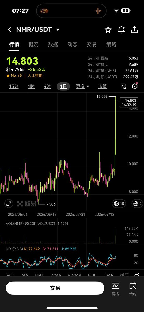 Ox_bnb12's tweet photo. 谁知道这个 $NMR 是什么玩意儿？

越是这种没人玩的项目，拉起盘来越没人性。 https://t.co/qpBW5lIqc1