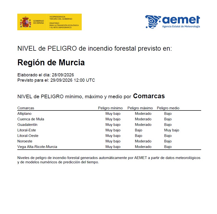112rmurcia's tweet photo. Buenos días.
El nivel de peligro de incendio forestal previsto por la @AEMET_Esp para hoy martes es muy bajo en el Litoral este y bajo en el resto de la #RegióndeMurcia. https://t.co/GUMbiShwSi
