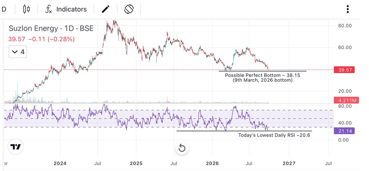 Prince_0851's tweet photo. Dear #RetailJanta, Your affordable & favourite #Suzlon is possibly at #PerfectBottom.
This level reached due to many reason along bad Q1/27 result.
I donโt like #Suzlon due to its high equity size (1364 Cr ๐ซฃ) but it will help you all to learn #BottomFishing. https://t.co/lbUFkSBM9o