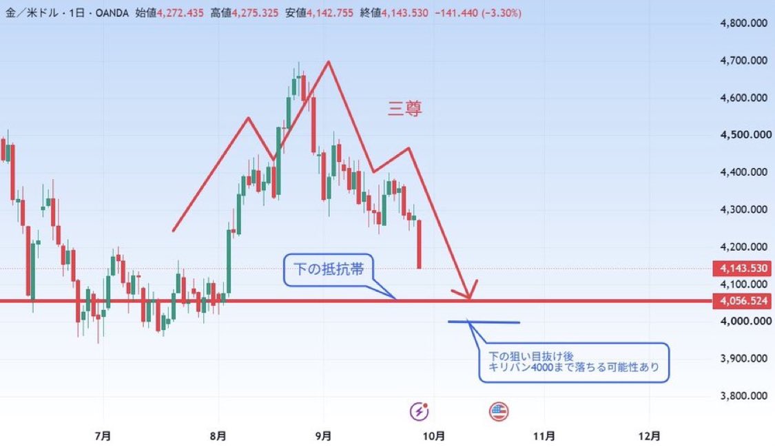 FX_YUKA71's tweet photo. ゴールドの次の熱い狙い目はここ。
 #XAUUSD

朝から約1300pips落ちたゴールドは今もまだ下落が強くどこで反発するか分からない相場です。

ただ1日足ではしっかり抵抗帯があります。
その数値は 

4056です。過去の重い抵抗帯です。

抜けたら500pipsほど落ちる可能性があるのでラインつけましょう！ https://t.co/hbEr5HRgl6