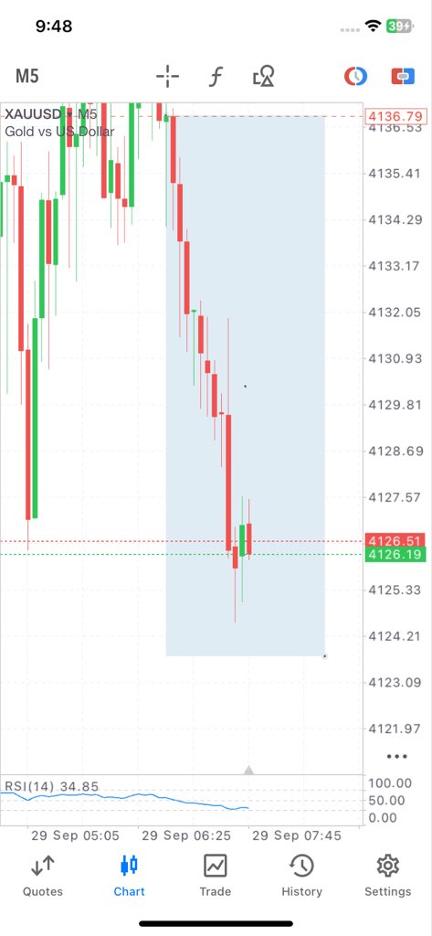 GoldLedger92's tweet photo. #XAUUSD RANNING PROFITS https://t.co/Zdn6DtAaxE