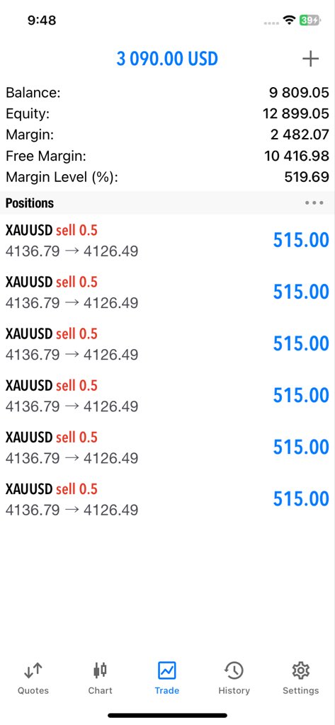 GoldLedger92's tweet photo. #XAUUSD RANNING PROFITS https://t.co/Zdn6DtAaxE