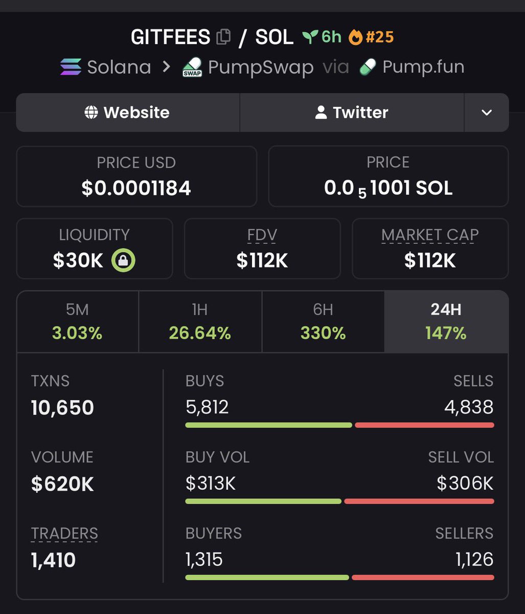 EarlyChad_'s tweet photo. $GITFEES $6K ➡️ $112K 🚀

Another strong early call from the private group. 👀
Spotted at just $6K MC and watched it climb all the way to $112K MC — 18.7× from the call. 📈🔥

CA: CLsGDf5QSp62QsxSGYuZetaA4WEGmKuq7XvKwkFcpump

#Solana #SolanaMemecoin #Memecoin #Degen https://t.co/mDruw3326x