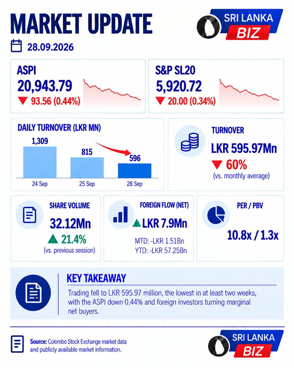 SriLankabizlk's tweet photo. 📉 CSE turnover fell to LKR 596Mn, around 60% below the monthly average, as the ASPI slipped 0.44%.
#SriLankaBiz #CSE #ASPI #SriLankaMarkets
https://t.co/294ht8fwc4 https://t.co/x3NAB8rKuW
