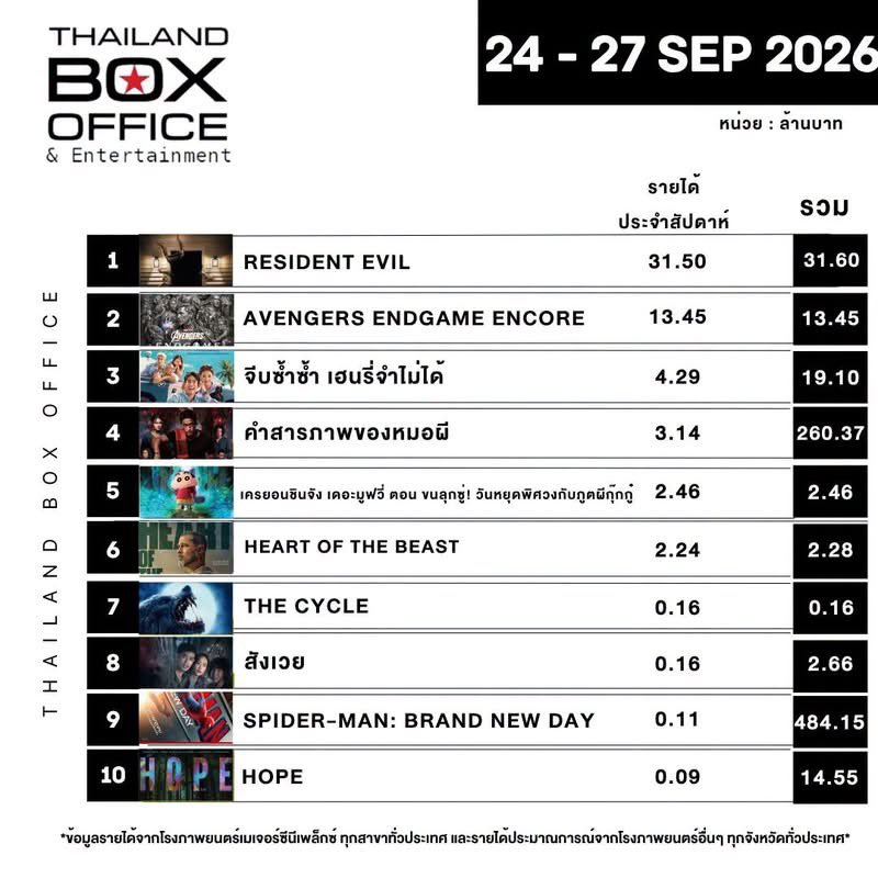 BamBamBooster's tweet photo. #คำสารภาพของหมอผี มีรายได้รวมกว่า 260.37 ล้านบาทแล้วค่ะ และยังอยู่ในโรงภาพยนตร์มากกว่า 7 สัปดาห์แล้ว แสดงความยินดีกับทีมผู้สร้าง นักแสดงทุกท่าน และยินดีกับคุณหมอทศ (#BamBam) สำหรับภาพยนตร์เรื่องแรกที่มารับบทเป็น Cameo ด้วยครับ 🥳✨

#คำสารภาพของหมอผี260ล้านบาท
#BamBam_ConfessionsOfaShaman
#ConfessionsOfaShaman @BamBam1A