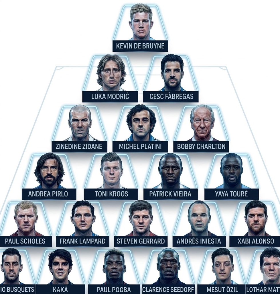 _offside18's tweet photo. 🚨Pyramid of the Greatest midfielder all time 🐐

Thought?😮‍💨 https://t.co/SSHzxwp0yq