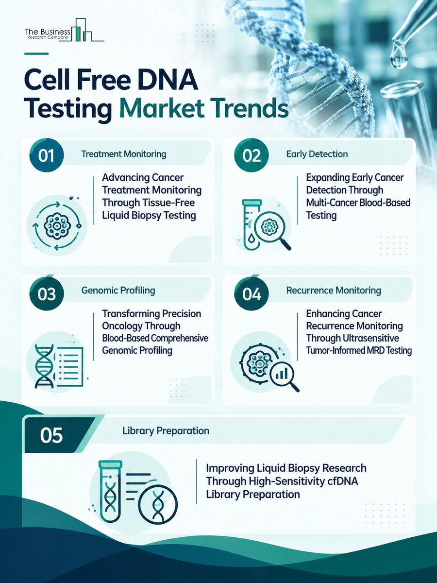 tbrc_info's tweet photo. cfDNA testing is gaining momentum across liquid biopsy, early cancer detection and precision oncology. The market is projected to reach $28.81B by 2030, growing at 21.0% CAGR.
Free Sample:
https://t.co/TC9bPYZOi2
#cfdnatesting #liquidbiopsy #genomics #genomictesting #tbrc https://t.co/gf8Ms71dRg