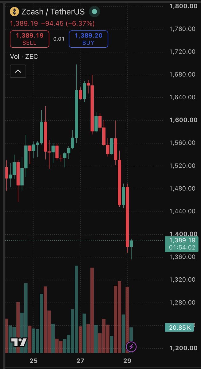GordonGekko's tweet photo. The $ZEC top is in exactly at the level I predicted.

Now it is dropping RAPIDLY 🩸 

No support in sight YET.

Where will the bottom be? https://t.co/03IK4KhNPS