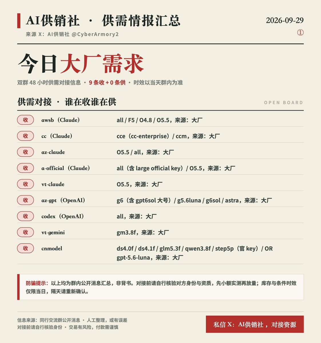 CyberArmory2's tweet photo. 【9.29AI大模型供需看板】
今日大批量收单，来源大厂，稳定靠谱：
Claude系全线收（awsb/cc/az-claude/a-official/vt-claude），OpenAI收codex全系、az-gpt多型号，还有vt-gemini、cnmodel多个官key模型都在收。
详见图，价格渠道细节，是源头可以私信来聊

#AI #Claude #OpenAI #算力 #API #大模型 https://t.co/6pLlPXQVbO