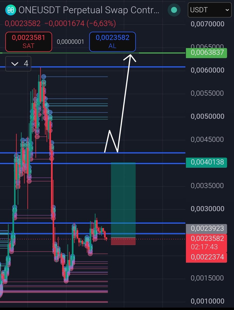 pureanalyst's tweet photo. #one 2. tur longladım shortçu biriktirdiklerine eminim
.
.
.
.
.
.
#analiz
#fon
#borsa #kripto $btc #trader #pureanalyst https://t.co/WqmJgtx7nr