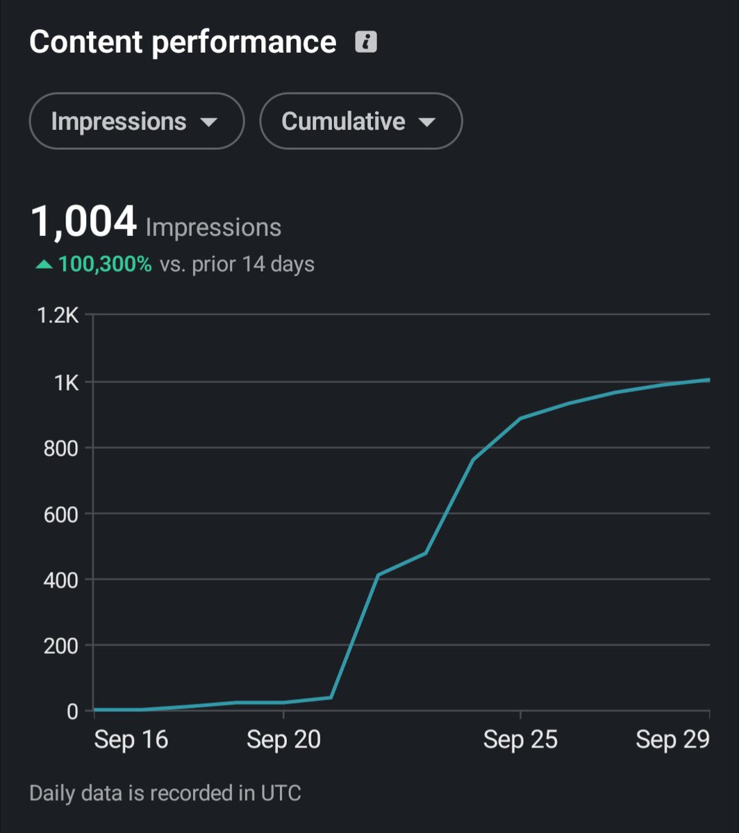VukPjescic's tweet photo. I can GUARANTEE that LinkedIn algo has changed...

100,000% increase in impressions.

About year ago results were... Well miserable.

No amount of value provided resulted in any increase whatsoever.

Now...?

Kinda different.

8-9 days of posting daily. (I think)👇 https://t.co/t6DbXSGBi6