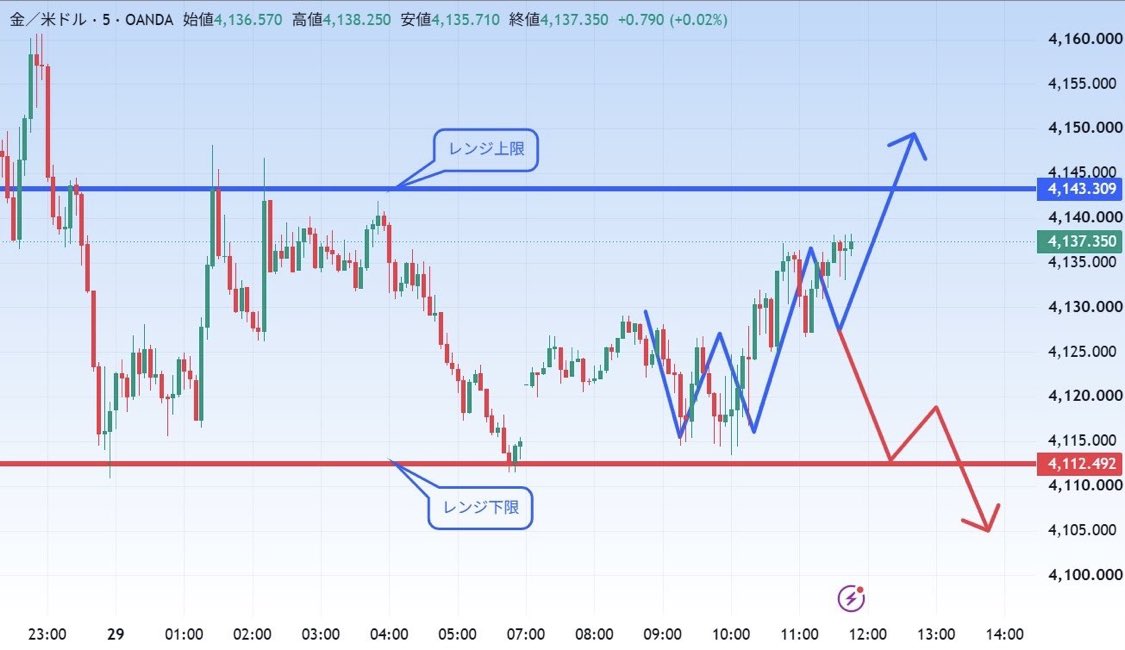 FX_YUKA71's tweet photo. ゴールドの狙い目共有！
 #XAUUSD

今の相場は4143と4112のレンジ相場で今適当なエントリーするのは危険です⚠️

私はしっかり狙い目見極めて利確損切りも決めるのでエントリー気になる人は必ず通知ONして見逃さないように！ https://t.co/wT64wfXGWB