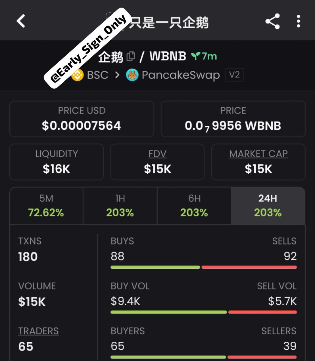 Early_Sign_Only's tweet photo. #企鹅 🚀 Spotted at $15K mcap in my private group — now around $718K! 💯📈Another setup making a strong move. Keep an eye on what’s coming next. Hit follow me &amp; join TG + Discord 🔥
#Solana #CryptoTrading #Memecoin

CA 0x36a376338Af174E680AA35A5f1024f0FD9cB7777 https://t.co/VCtLD8sCVl