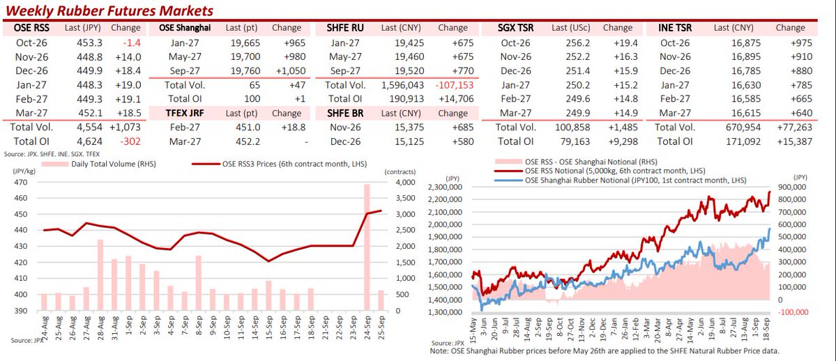 RubberJournal's tweet photo. Rubber futures hit ‘multi-year highs’ on Middle East tensions
https://t.co/qoWcrYWRKB
@JPX_official #JPX #markets #futures #RubberFutures #RubberIndustry #NaturalRubber #pricing #IranWar #MiddleEast #Demand #ElNino #supply #RawMaterials #TireIndustry #Tyres https://t.co/ycGRo2eWcM