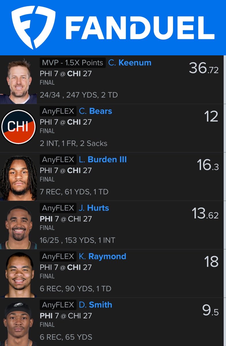 313cashed's tweet photo. Back-to-back hits! 🔥

Missed the $10K top prize by just 0.30 points… but I’ll gladly take $4K!

Stokastic sims coming through once again.

If you’re still not a believer, what are we doing? 

@StokasticNFL @Loughy @gehrenbergdfs @ChrisSpags @EmacDFS @JazzrazBets @EricLindquist https://t.co/xIgH9DNXLb
