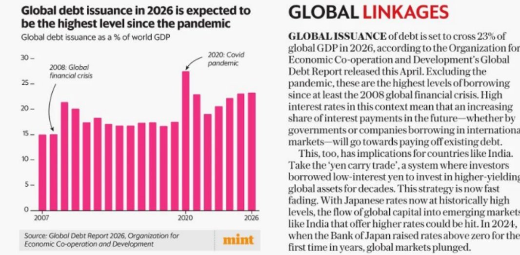 SwingySwinger's tweet photo. Global debt issuance is set to cross 23% of world GDP in 2026.

Borrowing is rising while higher interest rates mean a growing share of future cash flows could go toward servicing existing debt.

#GlobalDebt #India #Economy #GlobalMarkets https://t.co/VDQxWGO3Fz