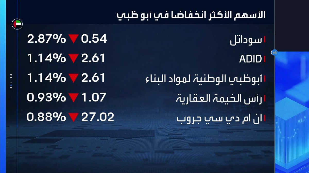 افتتاحية متباينة للمؤشرات الإماراتية والكويتية مطلع الجلسة... سهم زين الكويت يتصدر قائمة الأكثر نشاطاً في الكويت. سهم سوداتل يتراجع بنحو 3% في مستهل التداولات افتتاح الأسواق _Business 