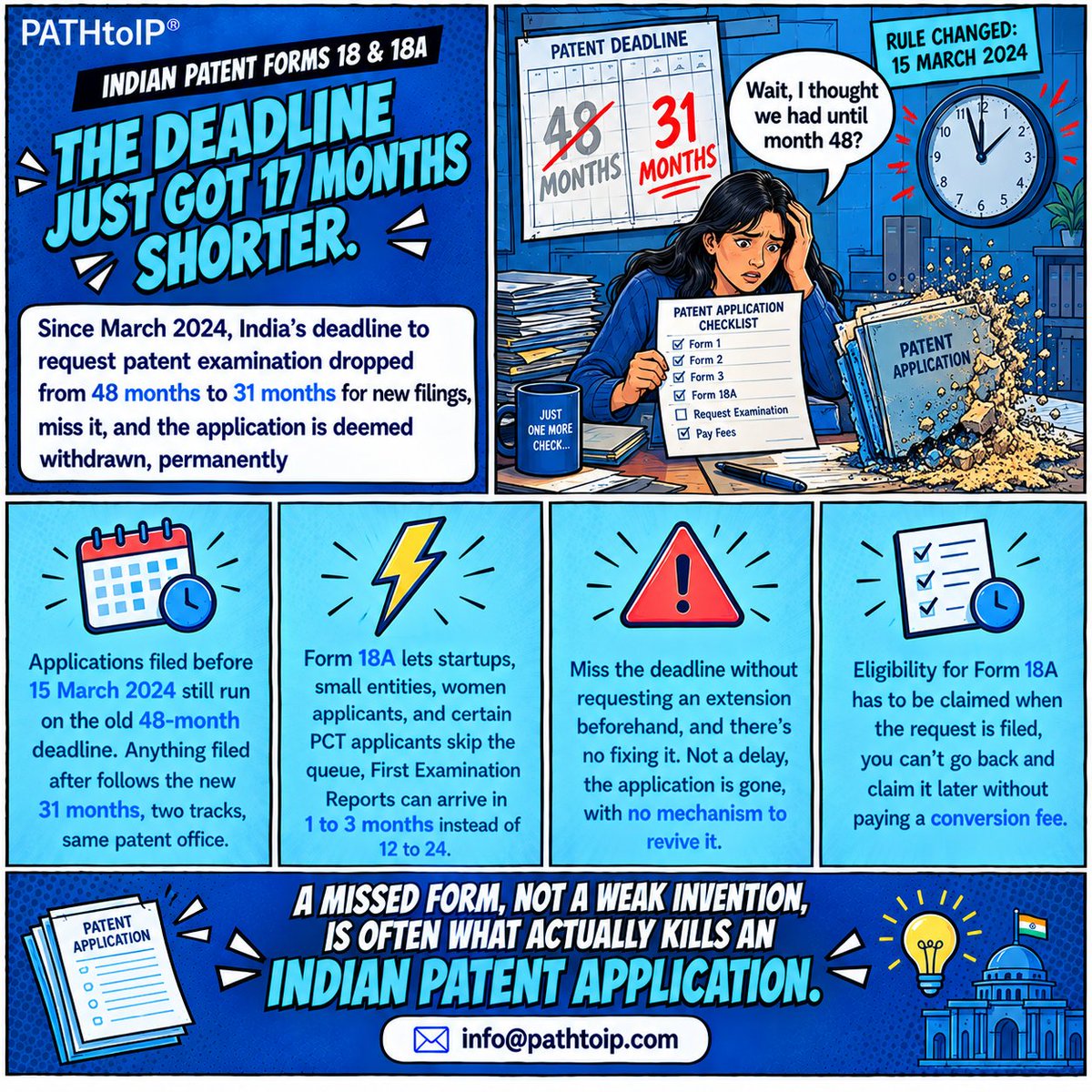 pathtoip's tweet photo. A patent application in India can die without anyone ever reading the invention.
That's not an exaggeration, examination doesn't happen
#PATHtoIP #Form18 #Form18A #IndianPatentLaw #PatentFiling #PatentExamination #RequestForExamination #PatentProsecution #IndianPatents https://t.co/qYNIWvqurq