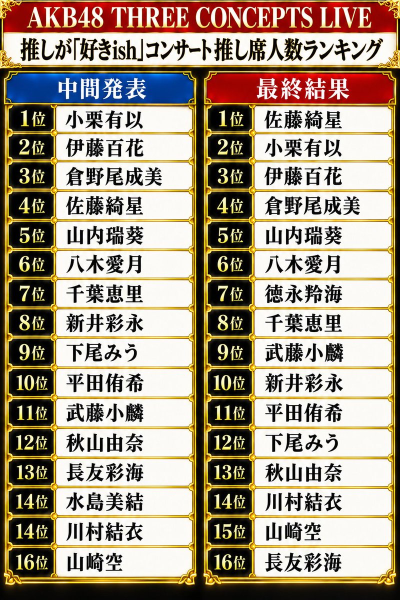 AKB48SKE48HKT48's tweet photo. 【画像】AKB48・Kアリーナコンサート 推し席配置図キタ━━(((ﾟ∀ﾟ)))━━━━━!! (あくまで目安です)【推しが好きishコンサート】 

https://t.co/NiCdzcCnYw https://t.co/N4ezQZ8smT