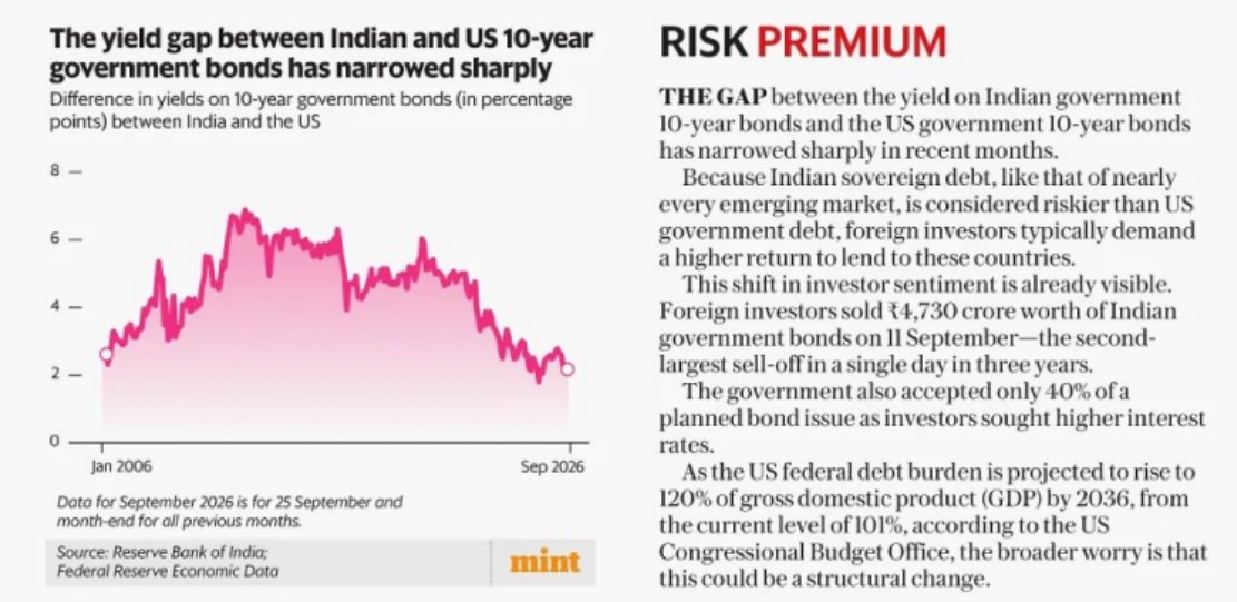 SwingySwinger's tweet photo. 🇮🇳🇺🇸 India’s bond yield gap with the US is narrowing sharply.

The shrinking spread, foreign investor selling and higher borrowing costs point to a changing global risk landscape for Indian debt. https://t.co/LmphNXgFFg