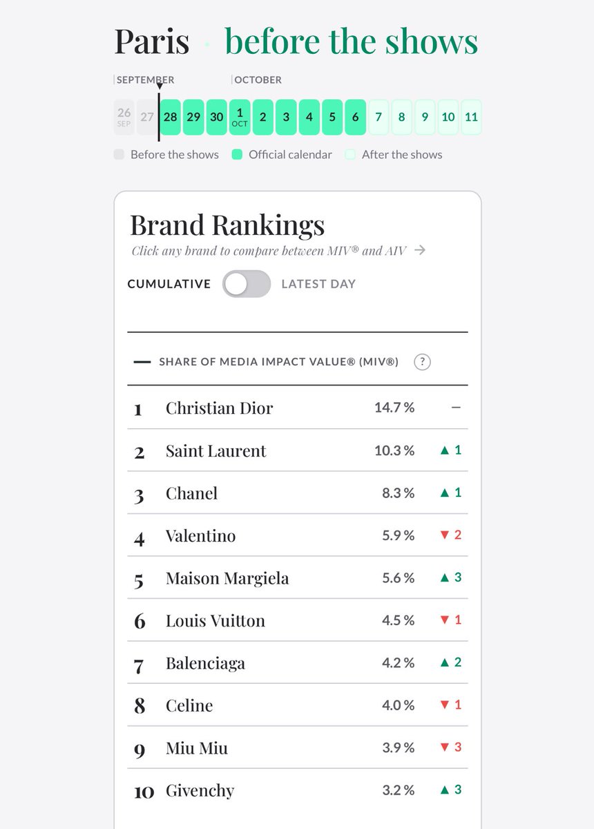 fsrchaff's tweet photo. it’s not hard to see the intention of some people. the moment GIRLFREENs began boosting Freen and brand engagement for the fashion week, they started brainwashing people to stop doing it. they never help but only sabotage, and the reason is pretty obvious 🥱 https://t.co/7lqG9HNrHt