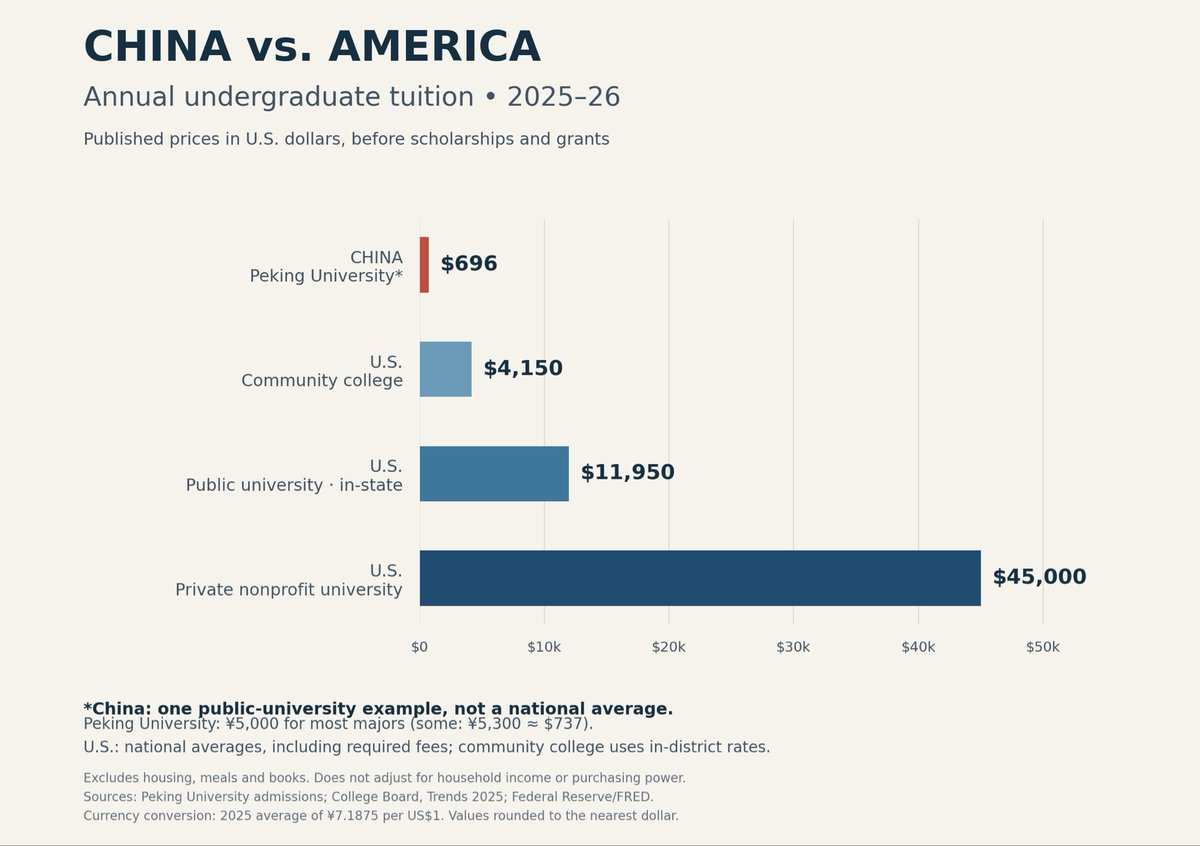 ShangguanJiewen's tweet photo. University graduates start their career with unmanagable debt in the USA.

In China, they graduate free of burdens and ready to immediately add value to their country. https://t.co/QaDkHh4ODB