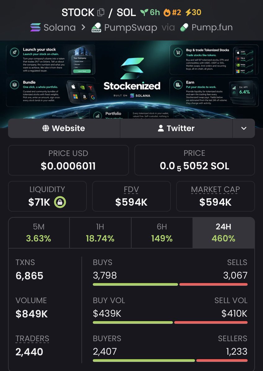EarlyChad_'s tweet photo. $STOCK $27K ➡️ $594K 🚀

Another strong early call from the private group. 👀
Spotted at just $27K MC and watched it climb all the way to $594K MC — 22× from the call. 📈🔥

CA: 2d79yirWWZmzf249y7B4DMvgaSb7jgrCxrwTcweFpump

#Solana #SolanaMemecoin #Memecoin #Degen https://t.co/ecuTGThZWz