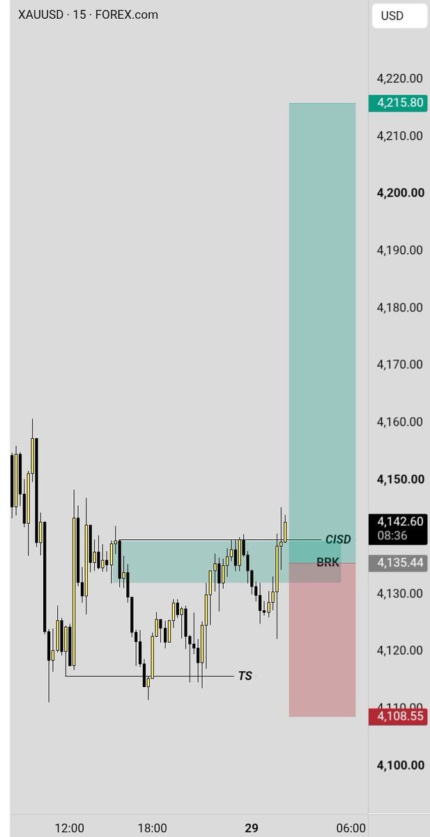 Al_AbbasyFX's tweet photo. #XAUUSD 15m https://t.co/f9PjsMgTkW
