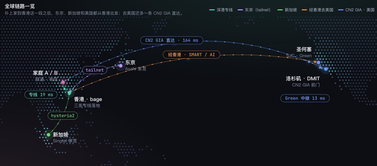 luoleiorg's tweet photo. 经常有人问我，平时的网络环境是怎么搭的，怎么才能稳定、顺畅地用上各种 AI 工具。

昨晚系统梳理了一遍，把自己正在用的家庭网络、专线和全球节点，做成了一个网站 🌐

网络拓扑、设计思路、实测数据、踩过的坑，还有每个月花多少钱，都放上去了。

👉 https://t.co/sYJm7RR5Bh

先说结论：这套方案不适合大多数普通用户，搭建和维护都需要花精力。

但如果你和我一样，既想要「低延迟、高带宽、高稳定」，又想把成本控制住，里面的一些思路应该值得参考。

也可以把链接丢给你的 AI，结合你现有的网络配置，看看哪些地方还有优化空间。

折腾这么多年，给自己存个档，也分享给同样爱折腾的朋友 🤓