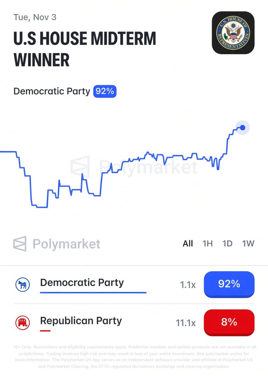 MarioNawfal's tweet photo. 🇺🇸 Democrats' odds of taking the House just hit a RECORD 92% on Polymarket, with the midterms 5 weeks away.

Republicans are down to 8%.

Trump told GOP voters to pretend he's on the ballot, and bettors seem to be doing exactly that.

Writer: Julie https://t.co/tr6JHMYCAI