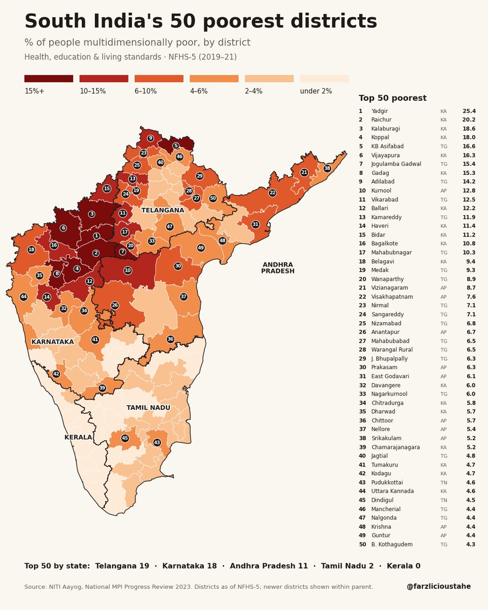 farzlicioustahe's tweet photo. South India's 50 poorest districts 🧵📉
(% population multidimensionally poor, NITI Aayog MPI, NFHS-5)
Yadgir (KA) 25.4%

Raichur (KA) 20.2%
Kalaburagi (KA) 18.6%
Koppal (KA) 18.0%
Kumuram Bheem Asifabad (TG) 16.6%
Vijayapura (KA) 16.3%
Jogulamba Gadwal (TG) 15.4%
Gadag (KA) 15.3%
Adilabad (TG) 14.2%
Kurnool (AP) 12.8%
Vikarabad (TG) 12.5%
Ballari (KA) 12.2%
Kamareddy (TG) 11.9%
Haveri (KA) 11.4%
Bidar (KA) 11.3%
Bagalkote (KA) 10.9%
Mahabubnagar (TG) 10.3%
Belagavi (KA) 9.4%
Medak (TG) 9.3%
Wanaparthy (TG) 8.9%
Vizianagaram (AP) 8.7%
Visakhapatnam (AP) 7.6%
Nirmal (TG) 7.1%
Sangareddy (TG) 7.1%
Nizamabad (TG) 6.8%
Anantapur (AP) 6.7%
Mahabubabad (TG) 6.5%
Warangal Rural (TG) 6.5%
Jayashankar Bhupalpally (TG) 6.3%
Prakasam (AP) 6.3%
East Godavari (AP) 6.1%
Davangere (KA) 6.0%
Nagarkurnool (TG) 6.0%
Chitradurga (KA) 5.8%
Dharwad (KA) 5.7%
Chittoor (AP) 5.7%
Nellore (AP) 5.4%
Srikakulam (AP) 5.2%
Chamarajanagara (KA) 5.2%
Jagtial (TG) 4.8%
Tumakuru (KA) 4.7%
Kodagu (KA) 4.7%
Pudukkottai (TN) 4.6%
Uttara Kannada (KA) 4.6%
Dindigul (TN) 4.5%
Mancherial (TG) 4.4%
Nalgonda (TG) 4.4%
Krishna (AP) 4.4%
Guntur (AP) 4.4%
Bhadradri Kothagudem (TG) 4.3%
Scoreboard:
Telangana 19 | Karnataka 18 | AP 11 | TN 2 | Kerala 0

Bengaluru, Hyderabad are booming while Kalyana Karnataka, North Telangana sits at the very top. 🤔