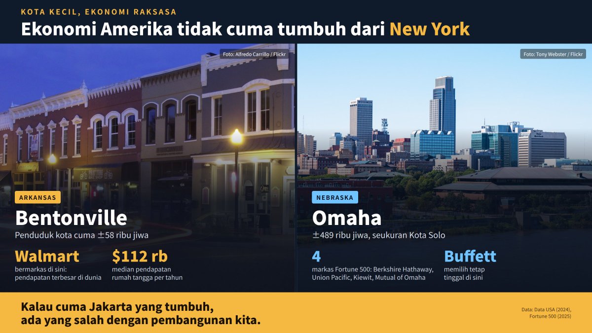 abulmuzaffar10's tweet photo. Asal kalian tahu..

Di negara-negara maju, kota kecil ala kabupaten itu justru bisa berkembang bahkan jadi pusat ekonomi. 

Di Amerika, contohnya, ekonomi ga melulu tumbuh dari New York.

Ada dua kota ala kabupaten di Amerika yang ekonominya tumbuh dan sukses banget

1. Bentonville

Penduduk kotanya cuma 58 ribu, tapi di situlah markas Walmart, perusahaan dengan pendapatan terbesar di dunia.

Rata-rata pendapatan rakyatnya $112 ribu/tahun, jauh di atas rata-rata AS. Bos-bos Walmart tinggal di sana. 

2. Omaha, Nebraska

Penduduknya ±489 ribu, hampir sekecil Solo.
Tapi, Omaha punya markas 4 perusahaan Fortune 500 : Berkshire Hathaway, Union Pacific, Kiewit, dan Mutual of Omaha.

Warren Buffett aja tinggal di sana wkwkkwkw
 
Kenapa bisa begitu?
Ya karena ekonominya tumbuh merata, ga cuman New York aja.

Makanya jika Jakarta makin besar dan berkembang, sementara kota lainnya redup

Artinya ada kesalahan pembangunan di Indonesia.