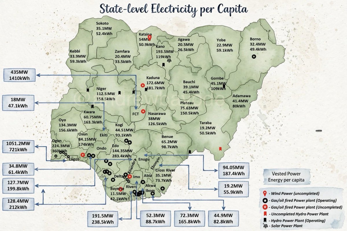 Letter_to_Jack's tweet photo. FactsBomb 🚨🚨: Daily average supply of electricity and the corresponding energy per capita for each state in Nigeria.

The graphic is for those who championed the agenda that Ogun State has the worst power supply. 

The takeaway here: 

1. Ogun receives significantly more grid power than most states. Only Lagos and FCT receives more. 

2. Ogun’s 360 kWh per capita is higher than virtually every state except Lagos. 

Can you see how people carefully craft agenda against Ogun State to paint this state as the worst? 

“Ogun State is the HQ of darkness” 

Data source: @NERCNG 2025. 

National grid supply only**