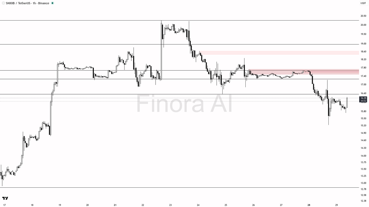 ⚠️ $SNXXB 8.4x volume but bearish structure still rules

- my bias is bearish here while 1h structure stays LH/LL and price remains below the 17.21 liquidity ed