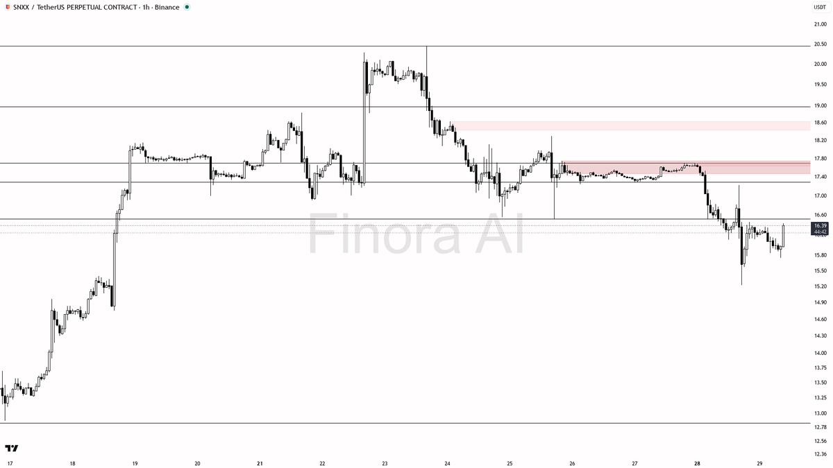 ⚡ ️ $SNXX 3.1x volume on 2.7% pop but 1h structure still bearish

- my bias is bearish here on the 1h while structure still prints LH/LL and BTC is also bearish
