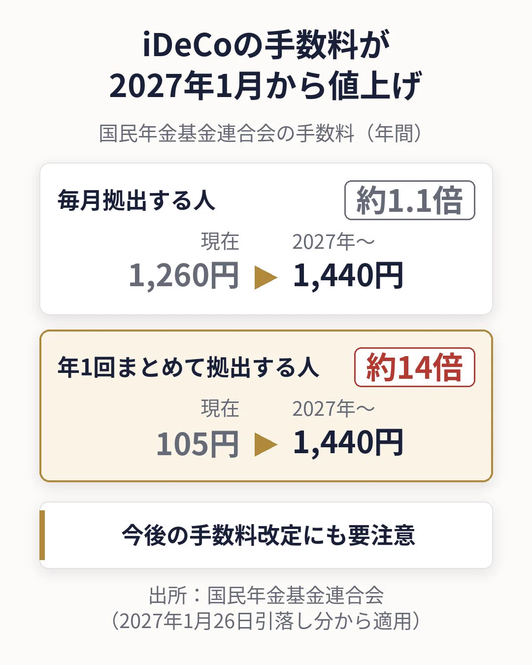 水瀬ケンイチ в X: „iDeCoの手数料が、2027年1月から値上げされます