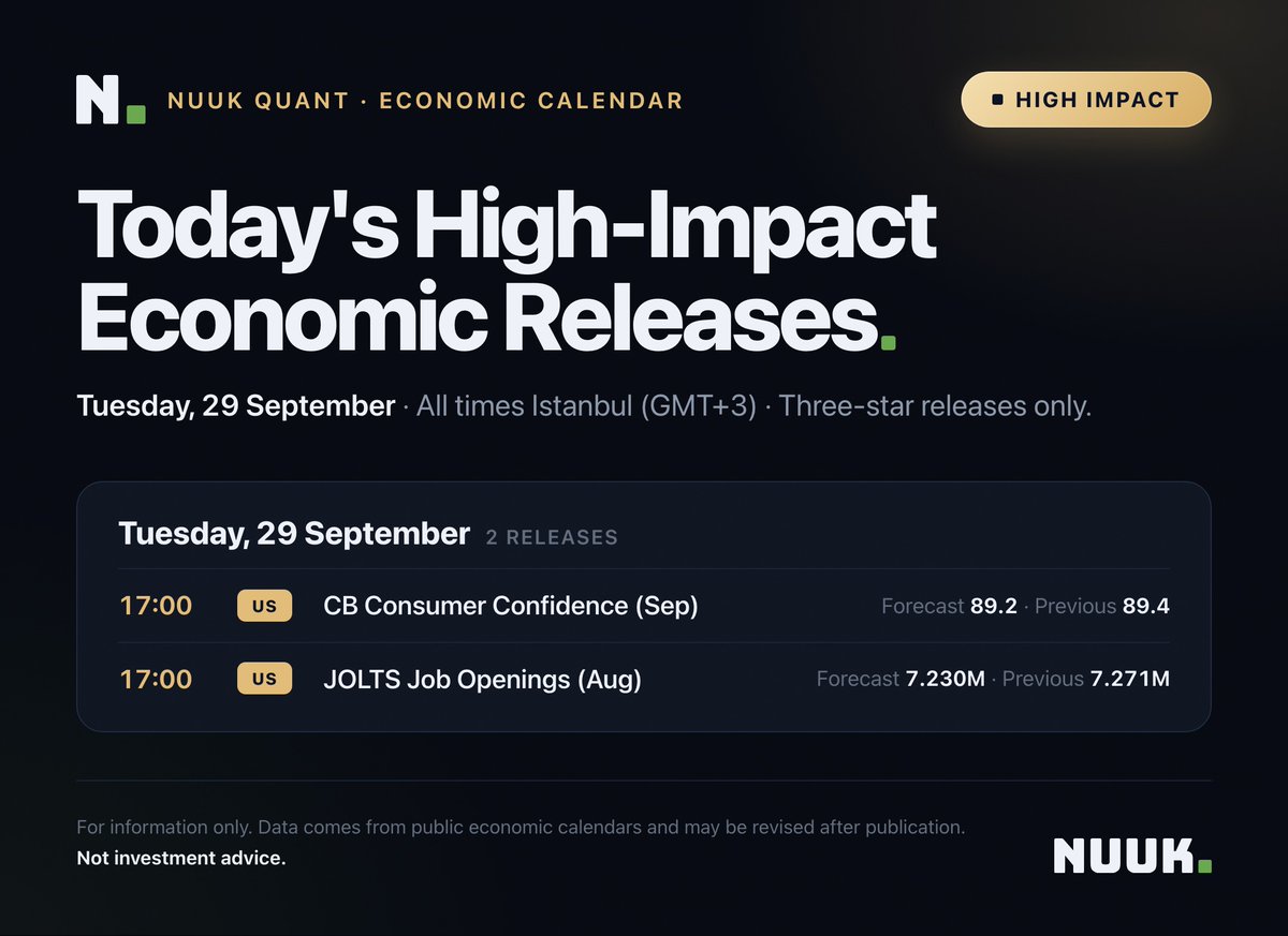AhmetSTurk's tweet photo. 📅 NUUK. Economic Calendar · 29 September 2026

📌 Today: 2 high impact data · first one at 17:00 🇺🇸 CB Consumer Confidence (Sep)
🗓 This week: 20 data · 18 from today

🔎 Monday, September 28 · announced data
No high impact data were disclosed… https://t.co/NjVwGjnCPR