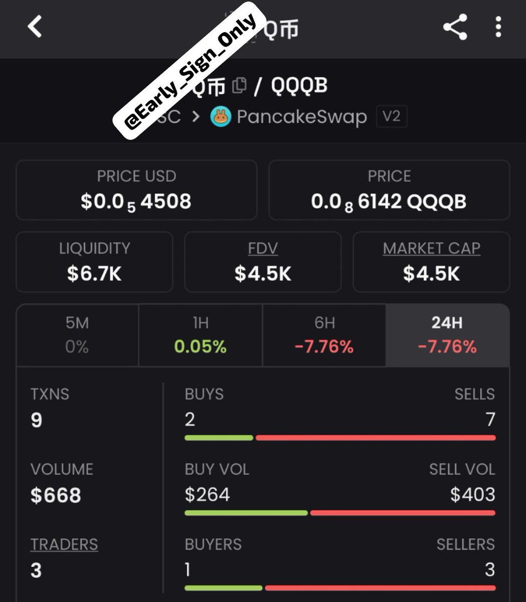 Early_Sign_Only's tweet photo. #Q币 made a serious move! 🚀Dropped at $4.5K mcap in my private group and now sitting around $624K. 💯📈More setups are coming through the group.
Hit follow me &amp; join TG + Discord 🔥 #Crypto #Solana #Altcoins

CA 0x113ed6DAaCE586dfA26ba01989105C118D7E7777 https://t.co/LHOKBGvKmH