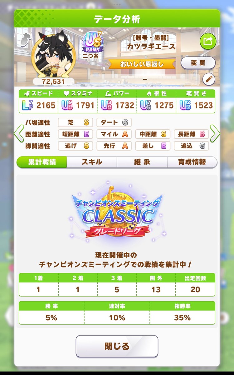 maruafon's tweet photo. #チャンピオンズミーティングCLASSIC
今回は複数候補育成してエース、アイちゃん固定で他入れ替えながら走ってみた
動きをみてララが一番良かったので4エントリー目に再起用
エースは牽引大逃げなんだけどそれでも1勝出来たのが少し嬉しい
(*ˊᵕˋ*) https://t.co/36GEOSpKi4