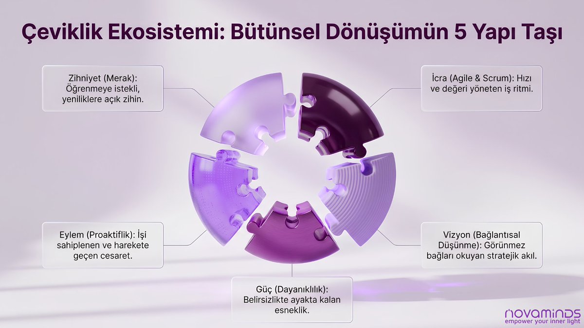 novaminds_space's tweet photo. ⚡Zihniyetten uygulamaya…
Kendini yönetmekten çevik iş yönetimine…
Çeviklik Gelişim Yolculuğumuzun tamamını keşfetmek için paylaşımı inceleyebilirsiniz. 👇

#çeviklik #gelişimzihniyeti #merak #dayanıklılık #proaktiflik #sorumlulukalma #bağlantısallık #agile  #scrum #işyönetimi https://t.co/pjJoofjer7