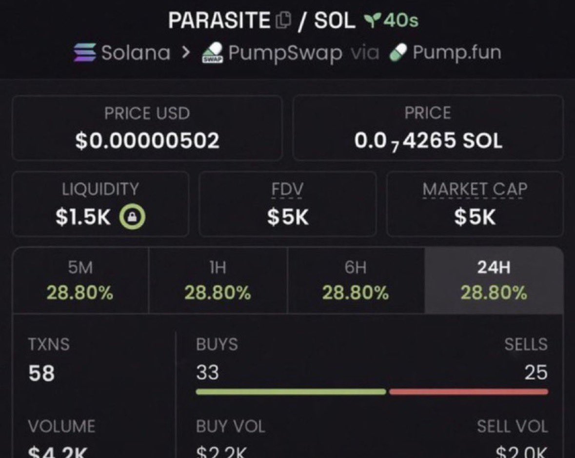 EarlyChad_'s tweet photo. $PARASITE — $5K 🚀📈

CA: 3kmygWKZBkCYrgZHKfiuB9UFKTcDLTFFsKo3BWpmpump

Watching this one closely. 👀

#Solana #CryptoAlpha #Memecoin #Degen #bbvpicks4 https://t.co/iUrYXcDGbO