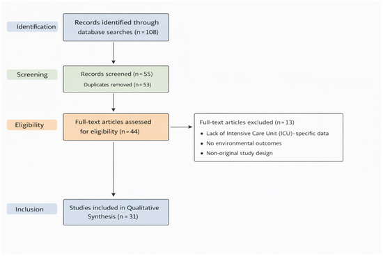 GreenHealthMDPI's tweet photo. #GreenICU #PublicHealth #Sustainability
ICUs generate up to 178kg CO2e per patient daily.⚡🌱A new systematic review maps energy use &amp; waste to outline practical pathways for sustainable care.
💡Read the study https://t.co/IC1t6R0urr https://t.co/5l3t7oluhG