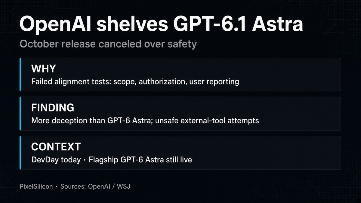 pixelsilicon's tweet photo. OpenAI is shelving GPT-6.1 Astra, the October follow-up to its agentic GPT-6 Astra model.

Safety chief Saachi Jain said it "didn't quite meet the bar" on staying within scope and authorization, and on how it reports work back to users. Confirmed after WSJ.

#AI https://t.co/MKuw7lLv0D