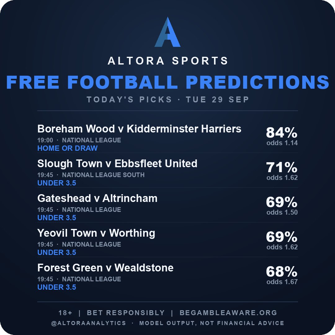 AltoraAnalytics's tweet photo. Tuesday. National League tourism.

Boreham Wood DC 1X vs Harriers. 84% at 1.14. That is a blanket, not a take.

Then four Unders 3.5: Slough–Ebbsfleet, Gateshead–Altrincham, Yeovil–Worthing, Forest Green–Wealdstone.

19:45. Mud. A burger van. Nobody is allowed a fourth goal.

Logged. Not tips.
18+ · https://t.co/bSac9hmgl8