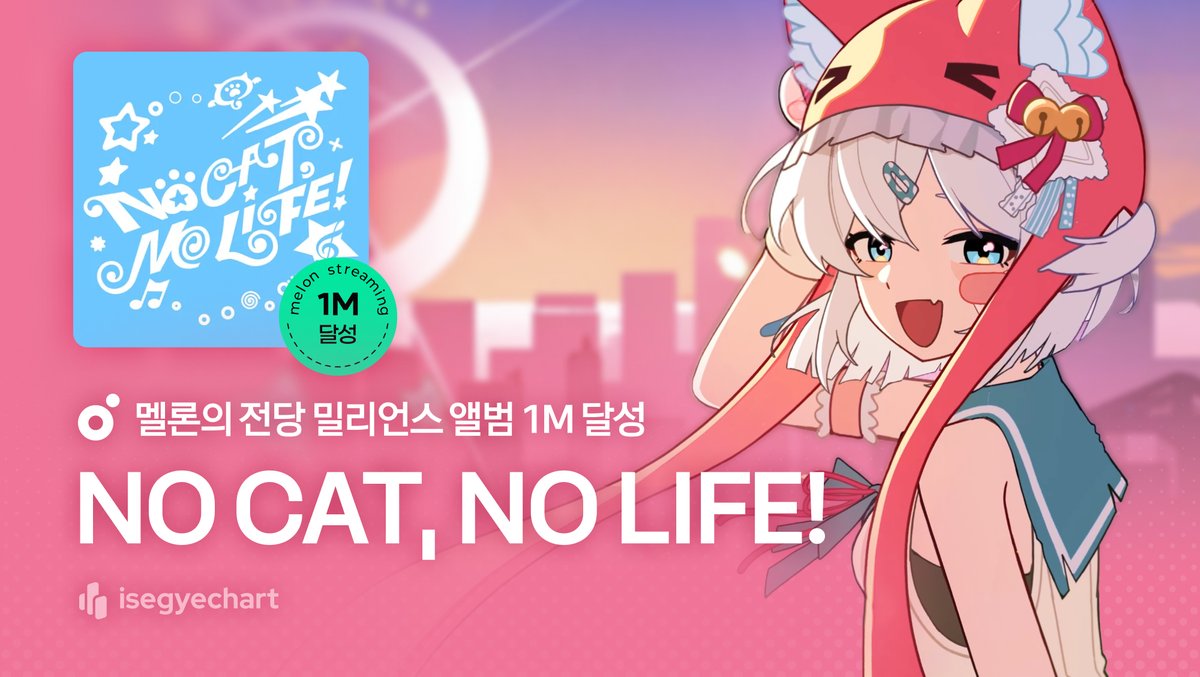 isegyechart's tweet photo. 🏆 <NO CAT, NO LIFE!> 1 MILLION STREAMS!

고세구님의 첫 번째 싱글 앨범이 누적 스트리밍 100만 회를 달성하며 멜론의 전당에 입성했습니다! 🎉

뜻깊은 기록을 함께 축하해 주세요! 🩵

#GOSEGU #고세구 #ISEGYEIDOL #이세계아이돌 #NOCATNOLIFE #노캣노라이프 #GOSEGU_NOCATNOLIFE #고양이가세상을구한다