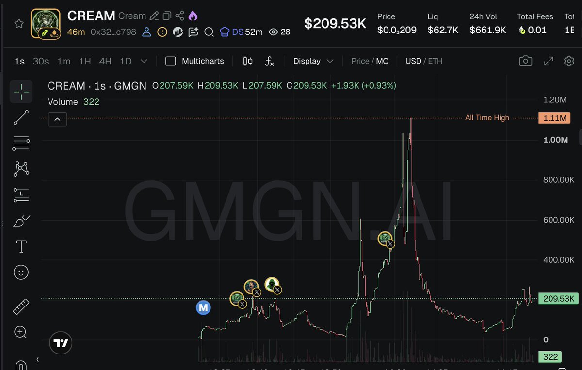 sharkapescall's tweet photo. 🚀🚀 $CREAM hits 1.11m - 165x from our call 

X user xrpcipher posted about Cream. The background is the launch of a new meme-coin project.

CA: 0x32cf13961fef5920776c89cddf2e1ebd2104c798

Called $6.7k → $1.11m (165x)

Chart + trade : https://t.co/k8MZcUbAME

Calls out: https://t.co/cJcs18RhC5